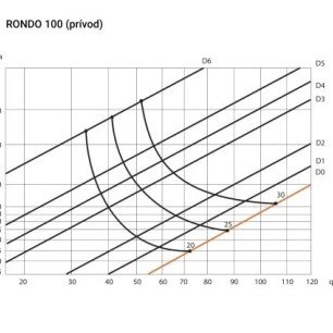 Ergovent RONDO 100 dizajnová výustka - RONDO100 krivka výkonu prívod