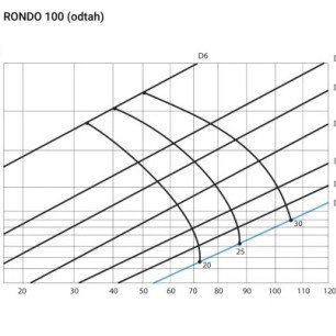 Ergovent RONDO 100 dizajnová výustka - RONDO100 krivka výkonu odťah