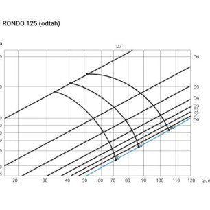 Ergovent RONDO 125 dizajnová výustka - RONDO125 krivka výkonu odťah
