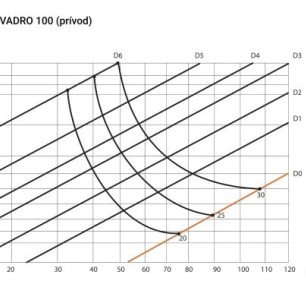 Ergovent KVADRO 125 dizajnová výustka - KVADRO100 krivka výkonu prívod