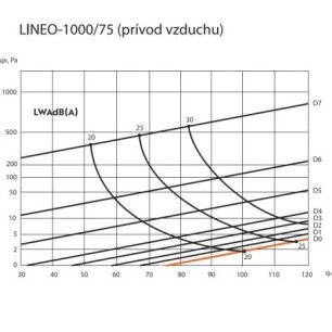 Ergovent LINEO PRO SINGLE 1000/75mm dizajnová výustka - SINGLE 75 krivka výkonu prívod