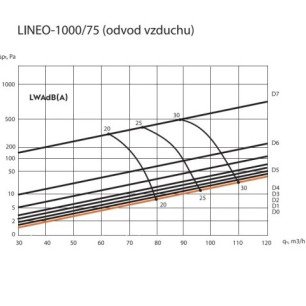 Ergovent LINEO PRO SINGLE 1000/90mm dizajnová výustka - SINGLE 75 krivka výkonu odvod