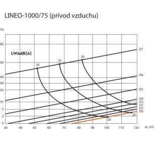 Ergovent LINEO PRO PROFILE 1000/75mm dizajnová výustka - PROFILE 75 krivky výkonu prívodu