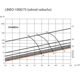 Ergovent LINEO PRO PROFILE 1000/75mm dizajnová výustka - PROFILE 75 krivky výkonu odvodu