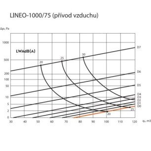 Ergovent LINEO PRO PUZZLE 1000/90mm dizajnová výustka - PUZZLE 75 - 90 krivky výkonu prívod