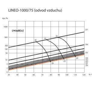 Ergovent LINEO PRO PUZZLE 1000/90mm dizajnová výustka - PUZZLE 75 - 90 krivky výkonu odvod