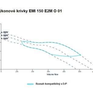 EMI 150 E2M O 01 ventilátor - EMI_150_E2M_O_01_graf