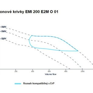 EMI 200 E2M O 01 ventilátor - EMI_200_E2M_O_01_graf