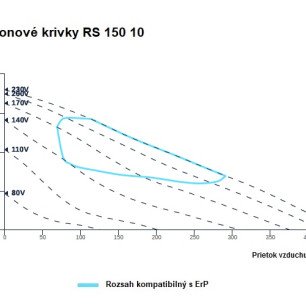 RS 150 10 ventilátor - RS_150_10_graf