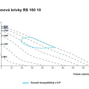RS 160 10 ventilátor - RS_160_10_graf