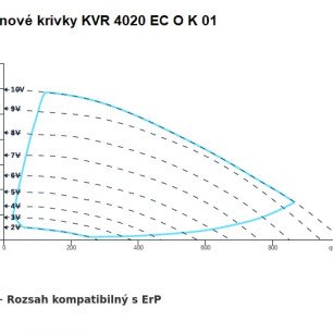 KVR 4020 EC O K 01 ventilátor - KVR 4020 EC O K 01 graf