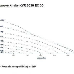 KVR 6030 EC 30 ventilátor - KVR 6030 EC 30_graf