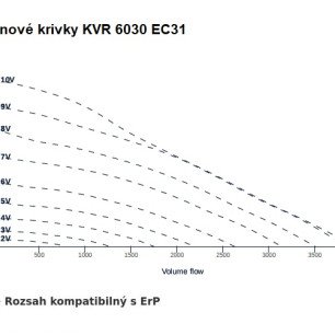 KVR 6030 EC 31 ventilátor - KVR 6030 EC 31_graf