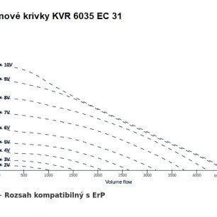 KVR 6035 EC 31 ventilátor - KVR_6035_EC_31_graf