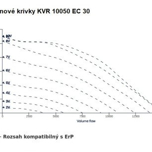 KVR 10050 EC 30 ventilátor - KVR_10050_EC_30_graf