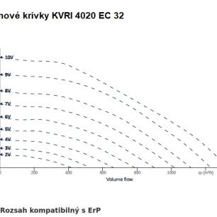 KVRI 4020 EC 32 ventilátor - KVRI_4020_EC32_graf