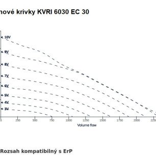 KVRI 6030 EC 30 ventilátor - KVRI_6030_EC30_graf