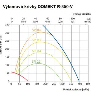 Rekuperačná jednotka Komfovent Domekt R 350 V C8 sorpčná - R-350-V_graf