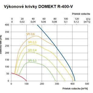 Rekuperačná jednotka Komfovent Domekt R 400 V C6M - R-400-V_graf