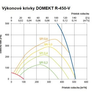 Rekuperačná jednotka Komfovent Domekt R 450 V C6M - R-450-V_graf