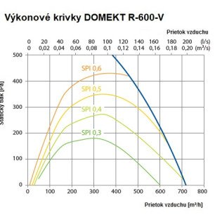 Rekuperačná jednotka Komfovent Domekt R 600 V C6M - R-600-V_graf