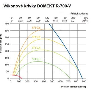 Rekuperačná jednotka Komfovent Domekt R 700 V C6M - R-700-V_graf