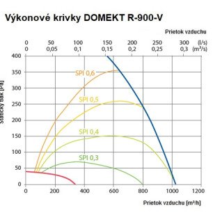 Rekuperačná jednotka Komfovent Domekt R 900 V C6M - R-900-V_graf
