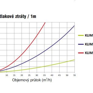 Klimaflex SB 75 (50m) ohybné potrubie antibakteriálne - potrubie graf