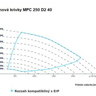 MPC 250 D2 40 ventilátor - MPC_250_D2_40_graf