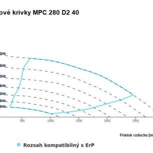 MPC 280 D2 40 ventilátor - MPC_280_D2_40_graf