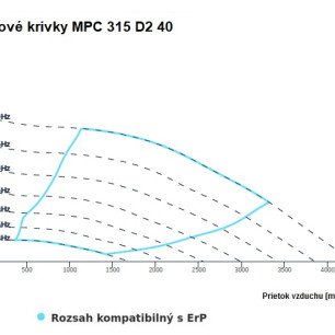 MPC 315 D2 40 ventilátor - MPC_315_D2_40_graf