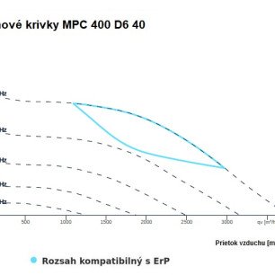 MPC 400 D6 40 ventilátor - MPC_400_D6_40_graf