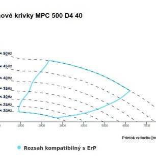 MPC 500 D4 40 ventilátor - MPC_500_D4_40_graf