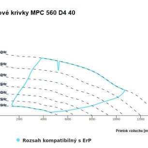 MPC 560 D4 40 ventilátor - MPC_560_D4_40_graf