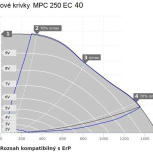 MPC 250 EC 40 ventilátor - MPC 250 EC 40_graf