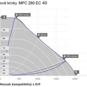 MPC 280 EC 40 ventilátor - MPC 280 EC 40_graf