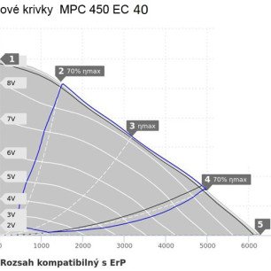 MPC 450 EC 40 ventilátor - MPC 450 EC 40_graf