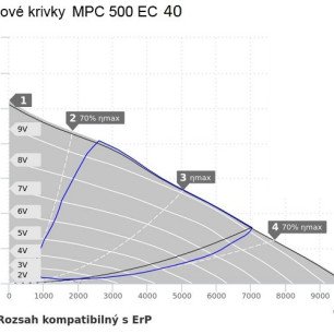 MPC 500 EC 40 ventilátor - MPC 500 EC 40_graf