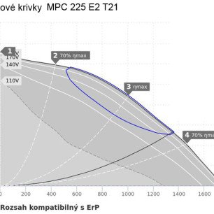 MPC 225 E2 T21 ventilátor - MPC 225 E2 T21 graf