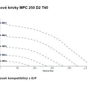 MPC 250 D2 T40 ventilátor - MPC_250_D2_T40_graf