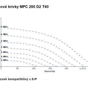 MPC 280 D2 T40 ventilátor - MPC_280_D2_T40_graf