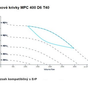 MPC 400 D6 T40 ventilátor - MPC_400_D6_T40_graf
