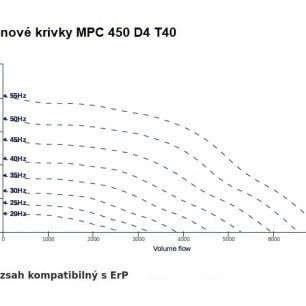 MPC 450 D4 T40 ventilátor - MPC_450_D4_T40_graf