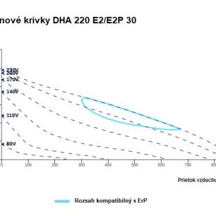 DHA 220 E2 30 strešný ventilátor - DHA220 graf