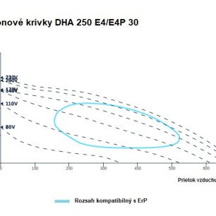 DHA 250 E4 30 strešný ventilátor - DHA250 graf