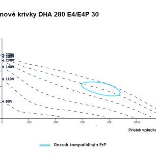 DHA 280 E4 30 strešný ventilátor - DHA280