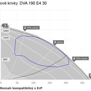 DVA 190 E4 30 strešný ventilátor - DHA 190 E4  30 graf