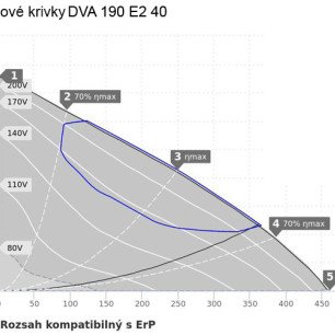 DVA 190 E2 40 strešný ventilátor - DVA 190 E2 40 graf