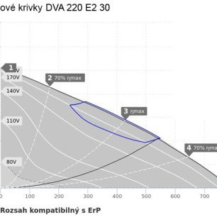 DVA 220 E2 30 strešný ventilátor - DVA 220 E2 30 graf