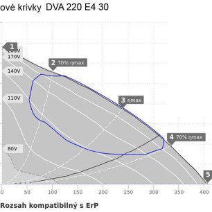 DVA 220 E4 30 strešný ventilátor - DVA 220 E4 30 graf